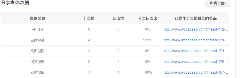 话，效果还是不错的，比如起源seo论坛最近的优化关键词分享如下： 百 ...